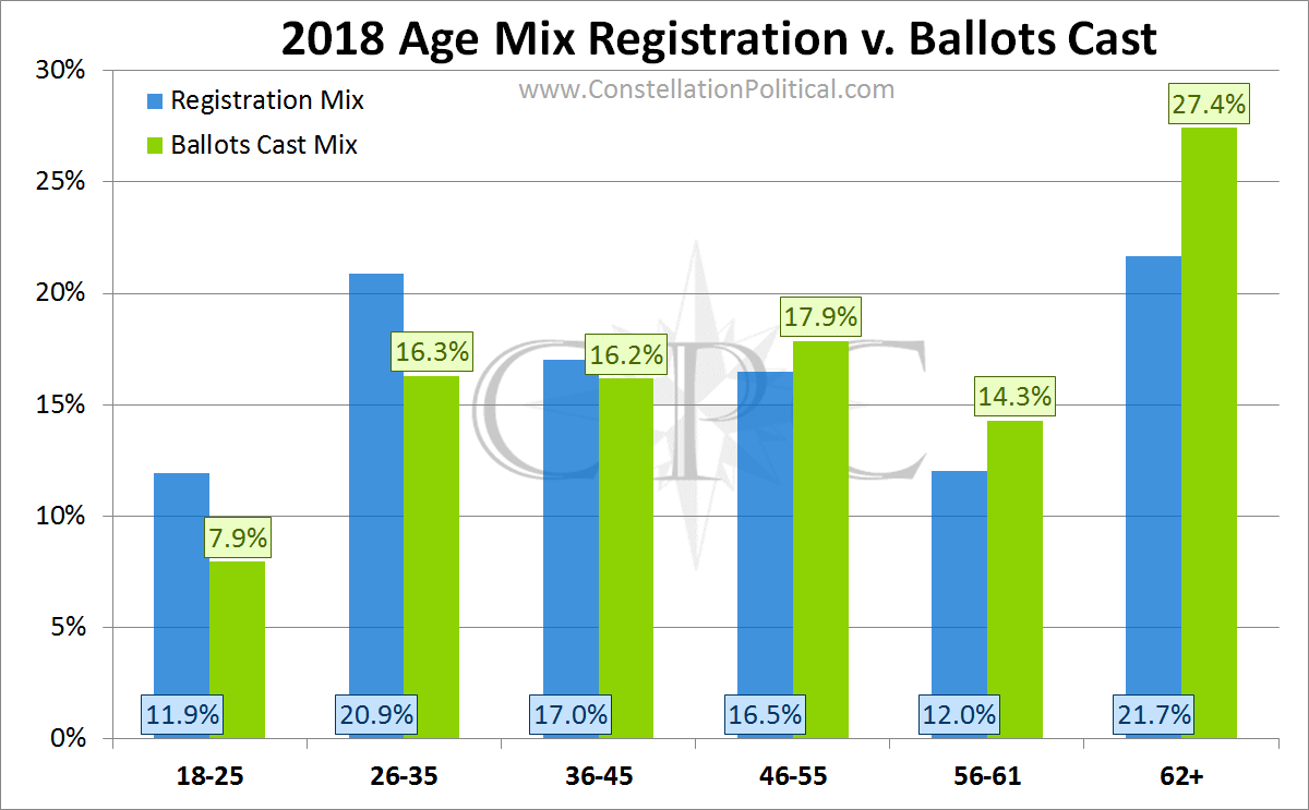 CO Age Distribution