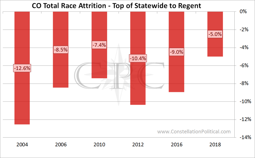 colorado undervote - top ticket to regent