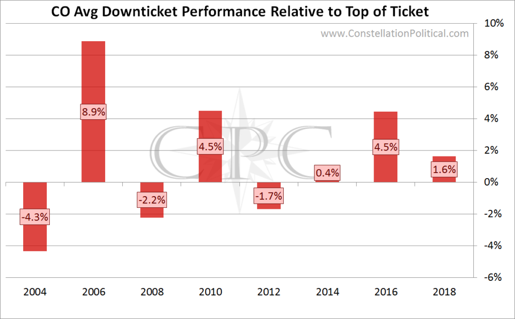 CO split tickets relative to top-of-ticket