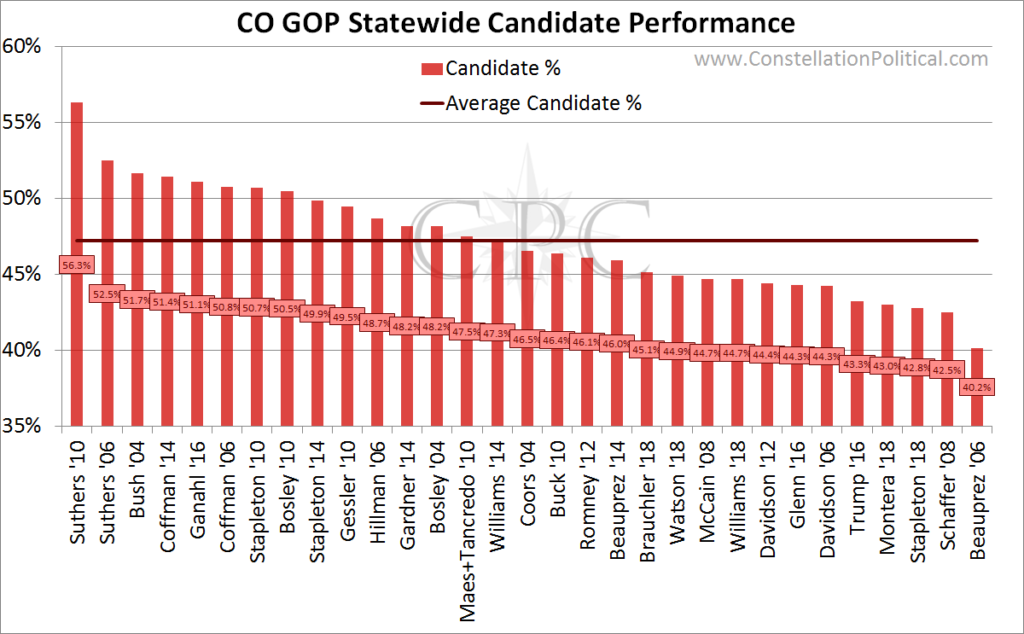 CO GOP Best Candidate Performance