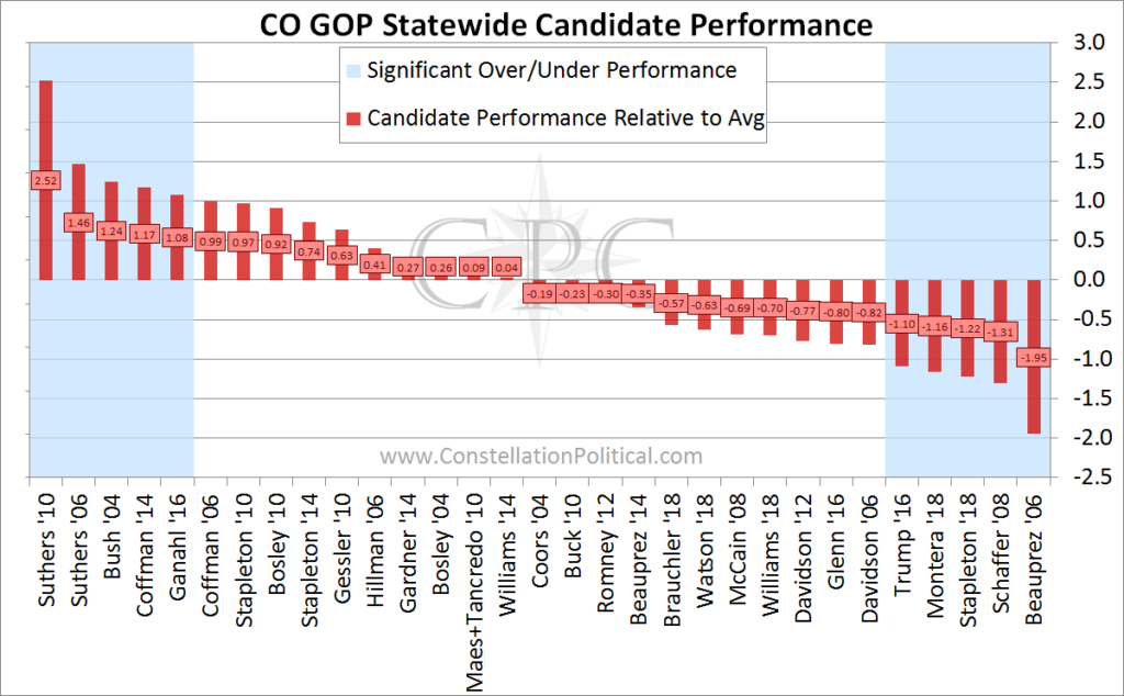 CO Best Candidates