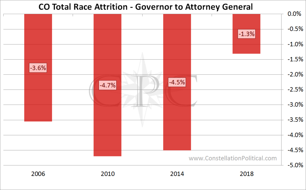 colorado undervote - gov to AG