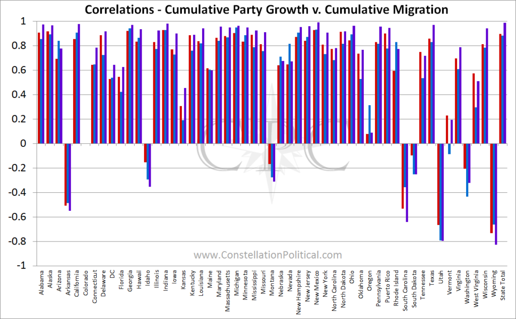 Correlations in party growth and colorado migration