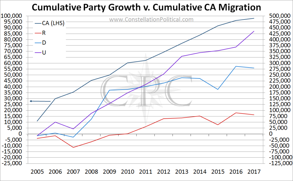 CO Party Growth v CA Migration