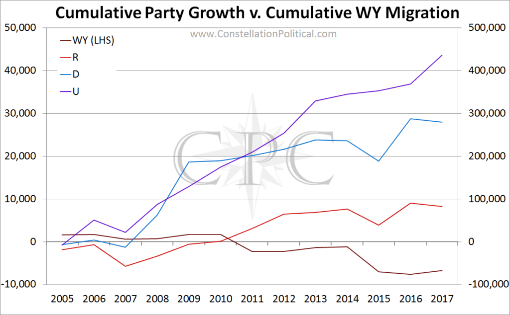 WY migration v CO party growth