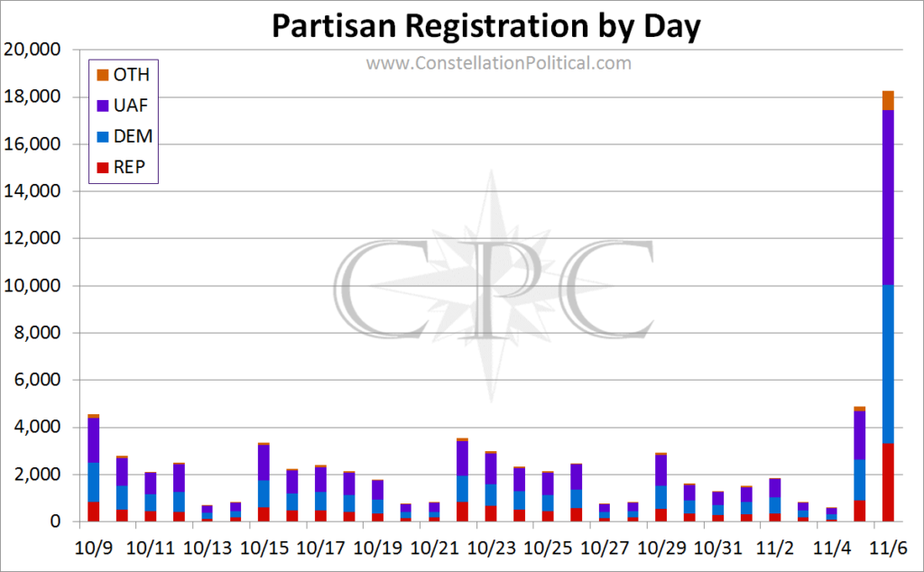 Voter Registration by Day