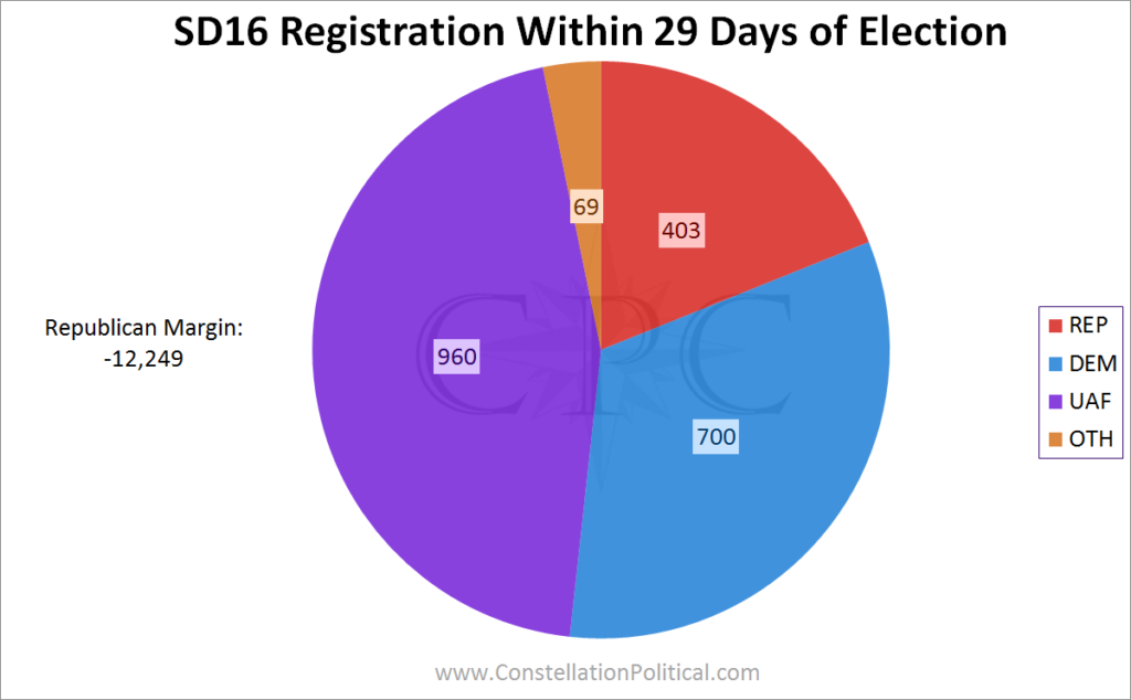 SD16 Late Registrations