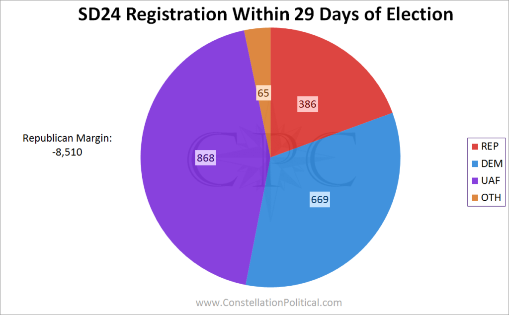 SD24 Late Registrations