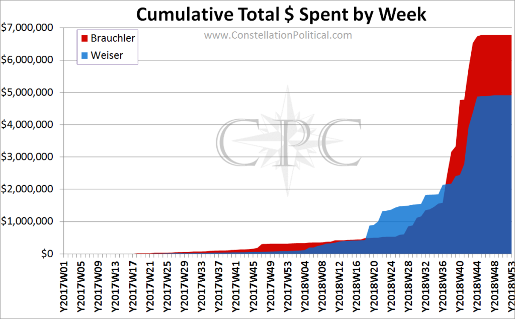 AG Cumulative Dollars Spent