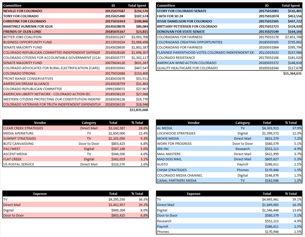 State Senate Expenditure Overview