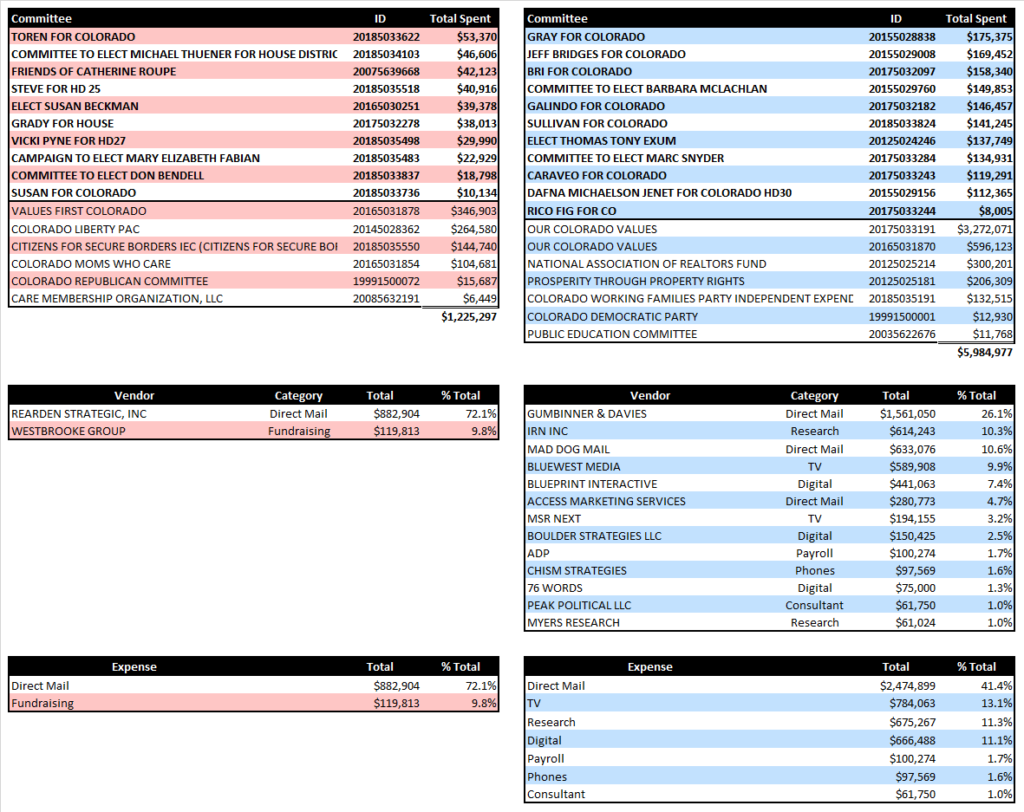 2018 CO House Election Spending Overview