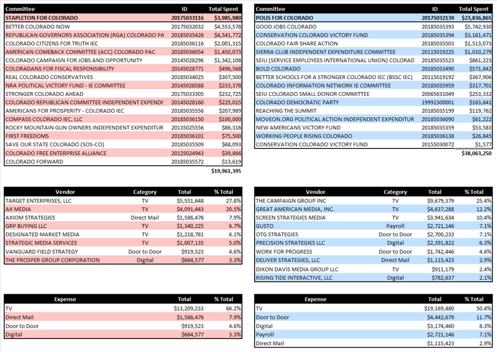 Colorado 2018 Gubernatorial Spending Overview