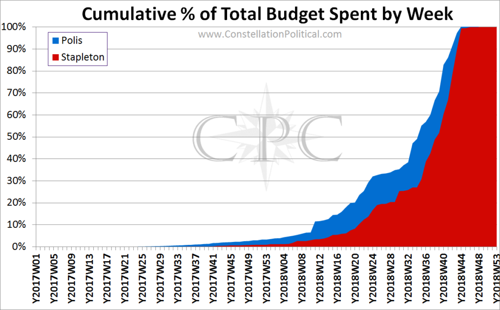 Gubernatorial Expenditure Timing