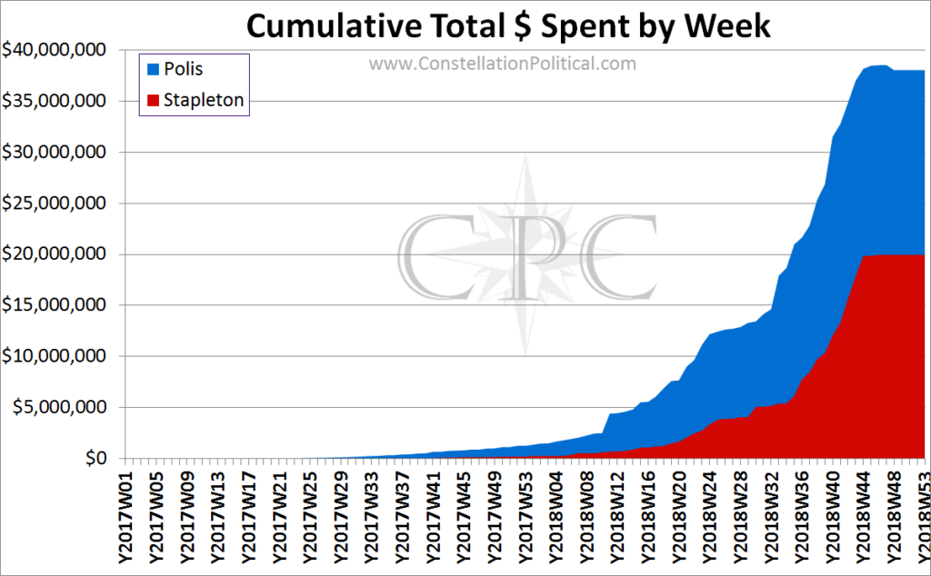 Gubernatorial  Cumulative Dollars Spent