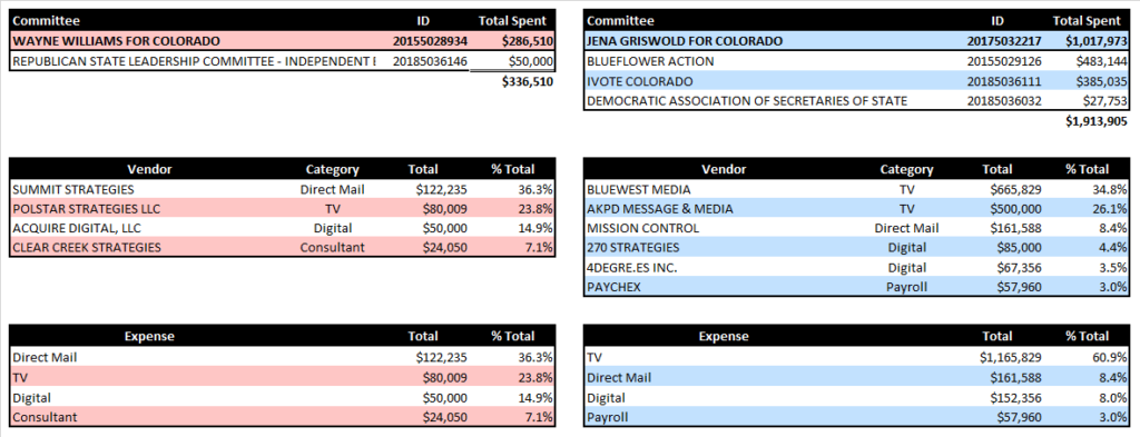 Secretary of State Election Spending Overview