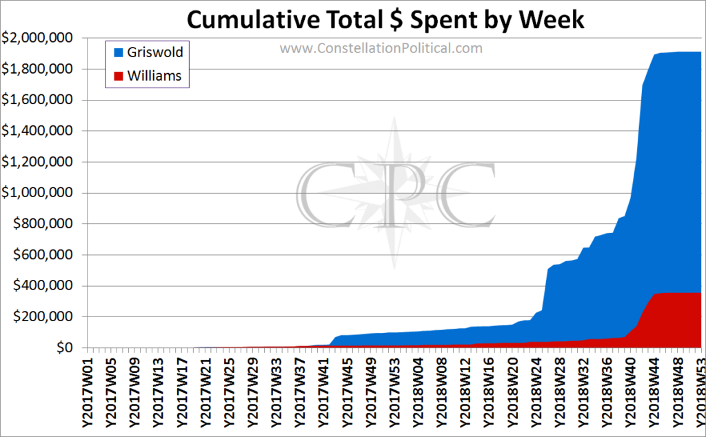 Secretary of State Cumulative Dollars Spent