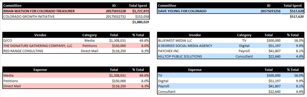 Treasurer Election Spending Overview