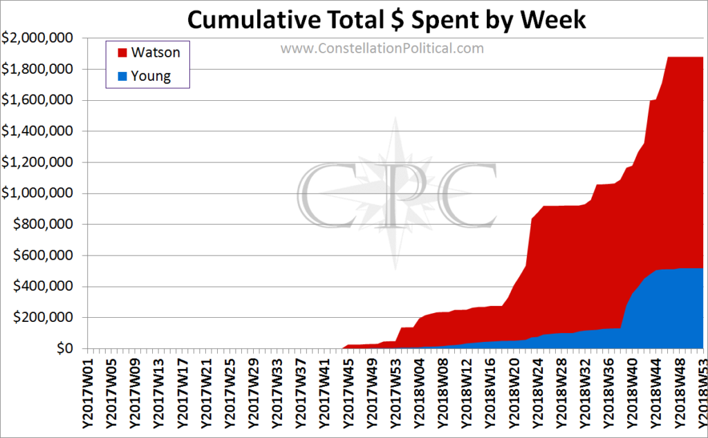 Treasurer Cumulative Dollars Spent