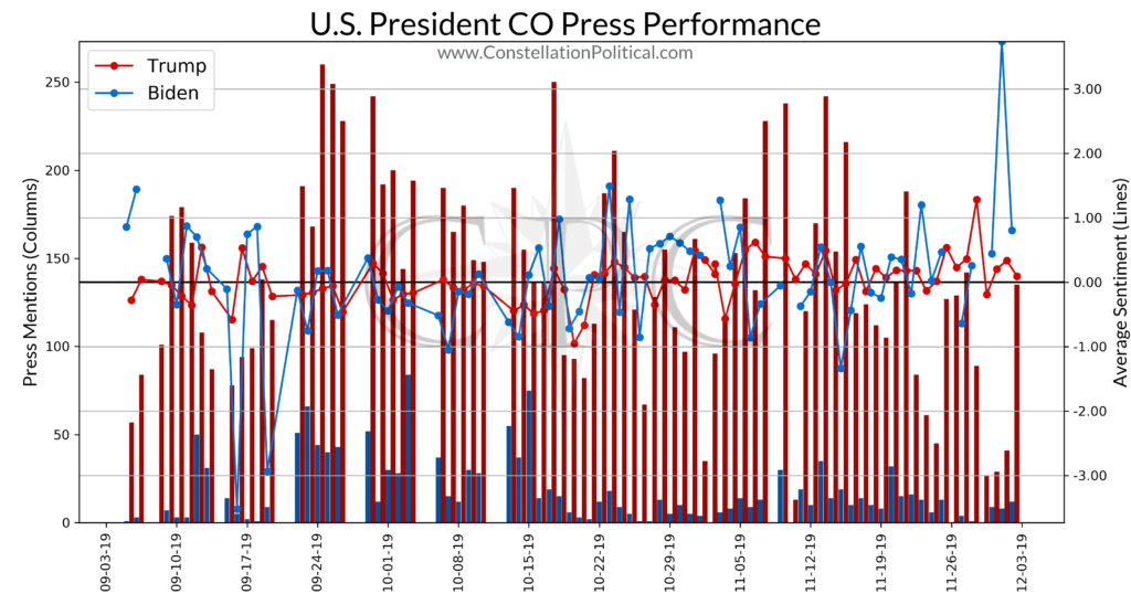 Presidential Timeseries