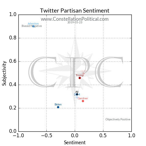 Example Sentiment Scatter Plot