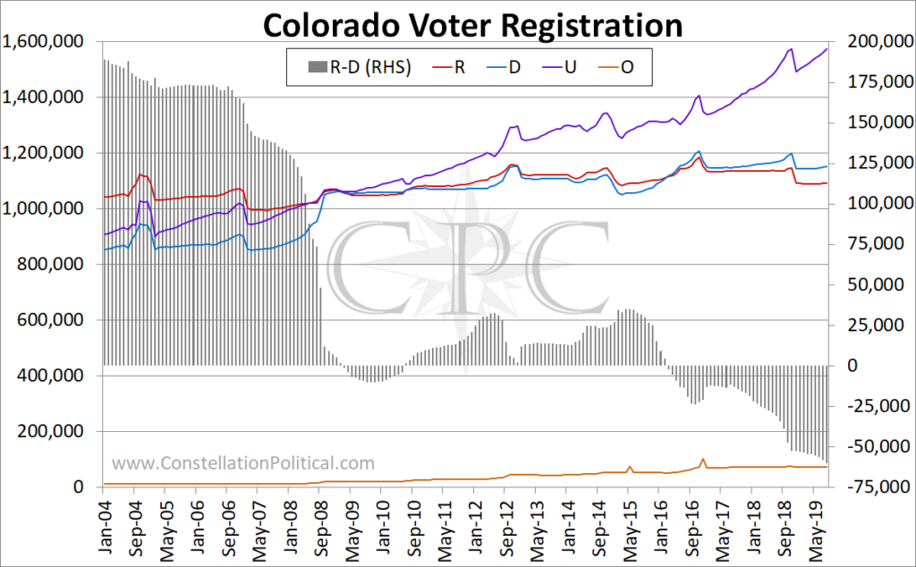 Colorado Voter Registration Trend