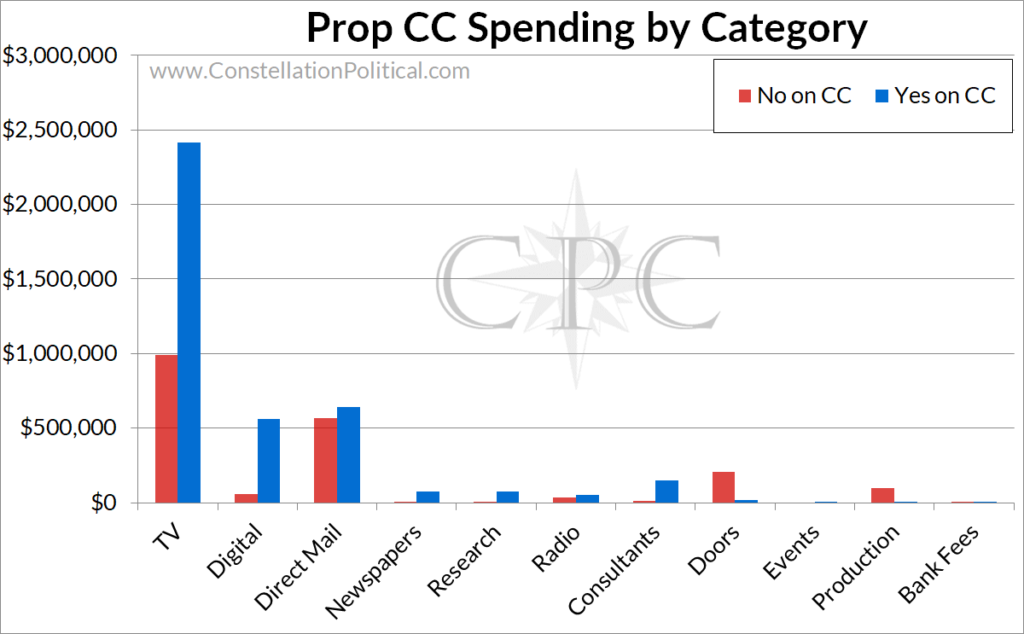 Prop CC Dollars Spent by Category