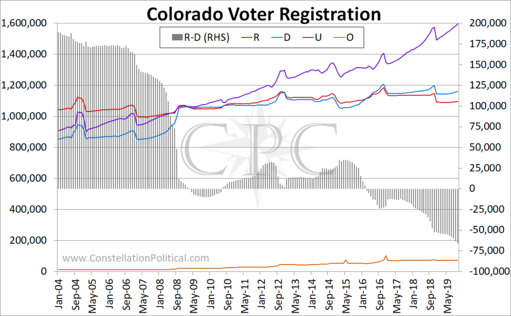 co voter registration trend