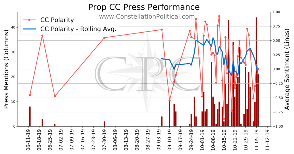 Prop CC Press Coverage and Sentiment