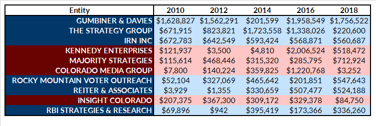 Colorado's Top Political Consultants