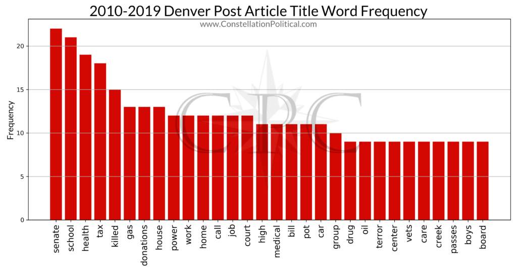 2010-2019 Denver Post Title Words