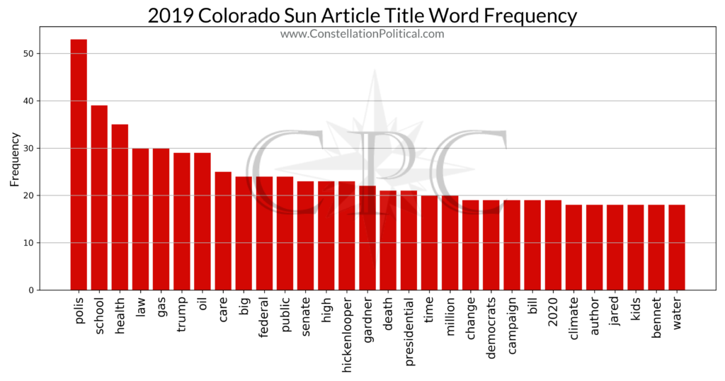 Colorado Sun Top Story Words