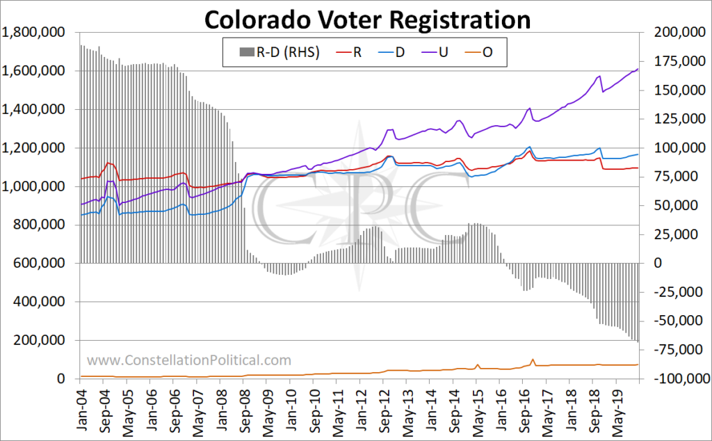 co voter registration trend