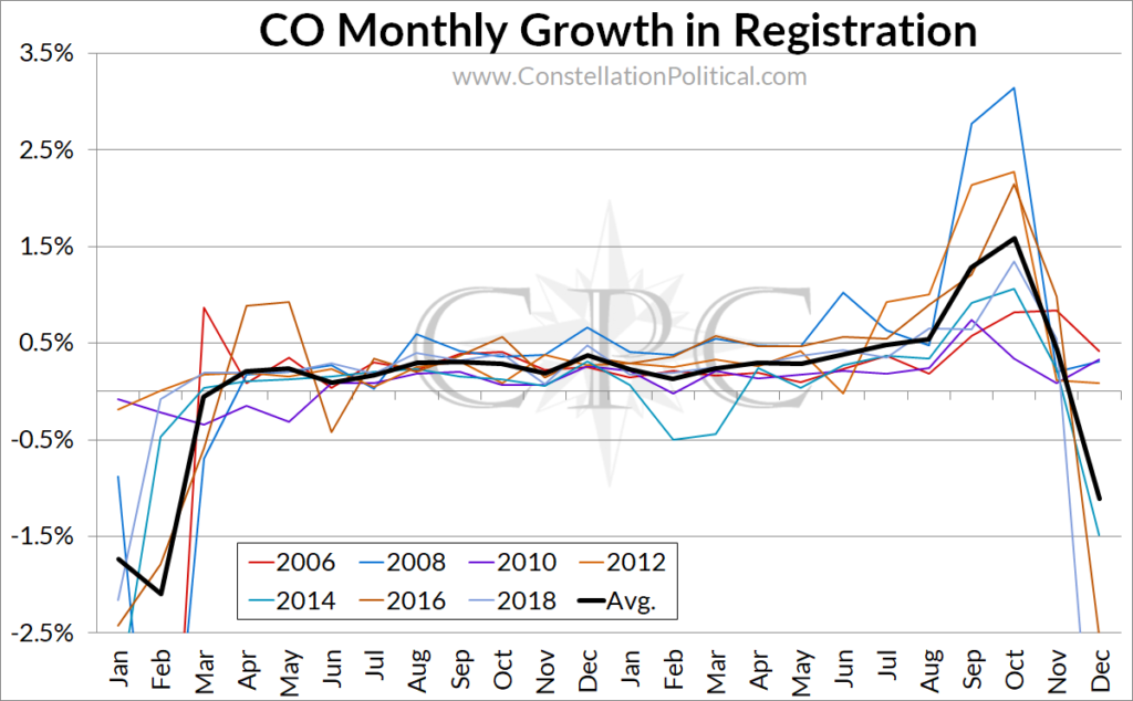 CO Voter Registration Growth Cycle