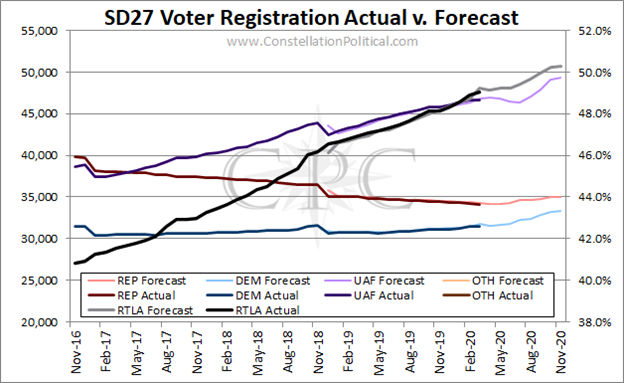 Marvel at the accuracy of my voter registration forecasts