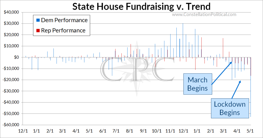 2020 campaign fundraising trend performance
