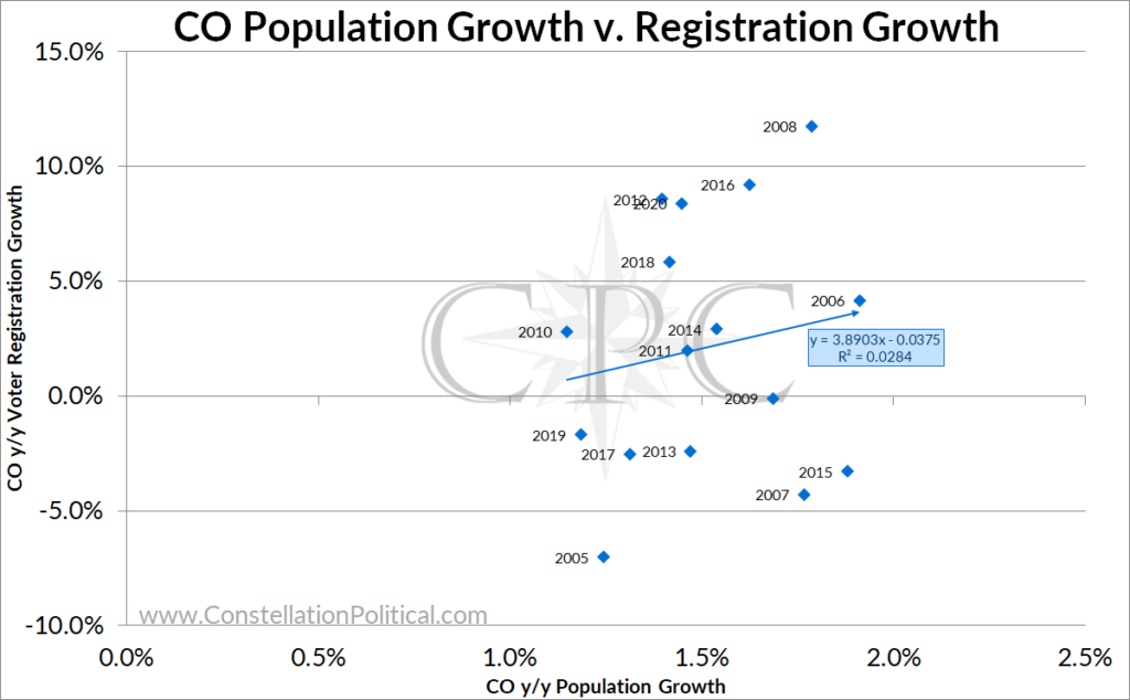 CO population v. voter registration
