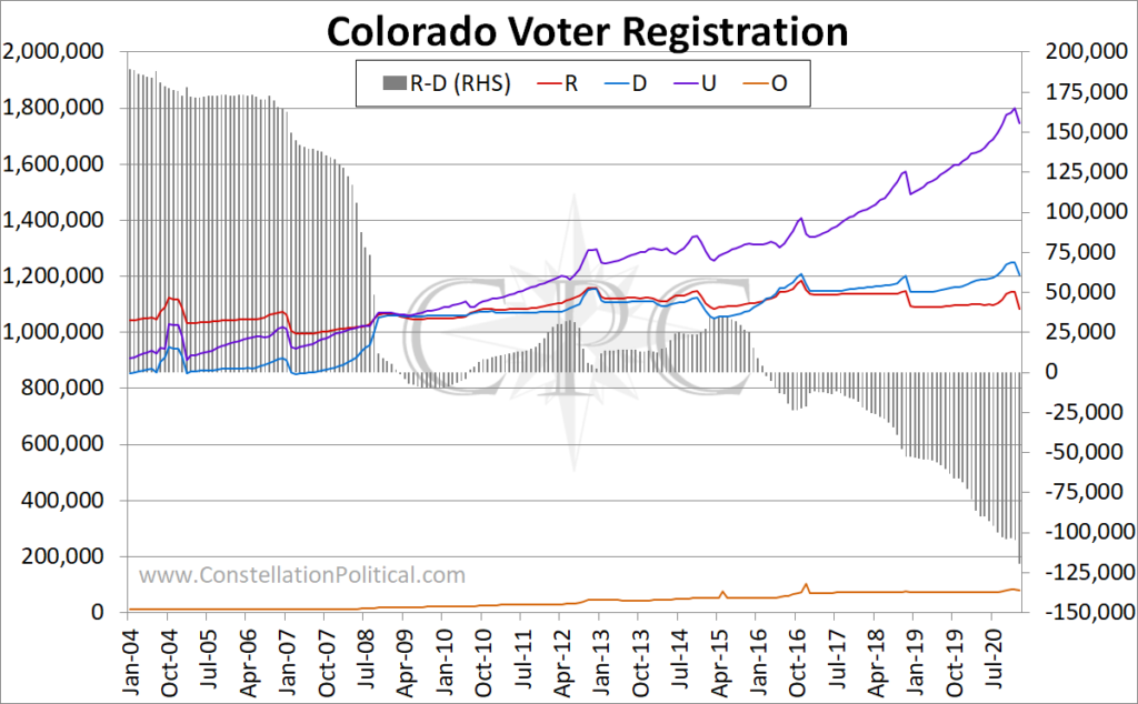 Colorado Voter Registration Timeseries