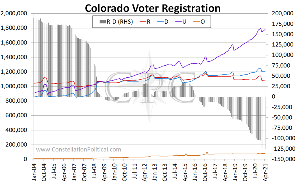 co voter registration timeseries